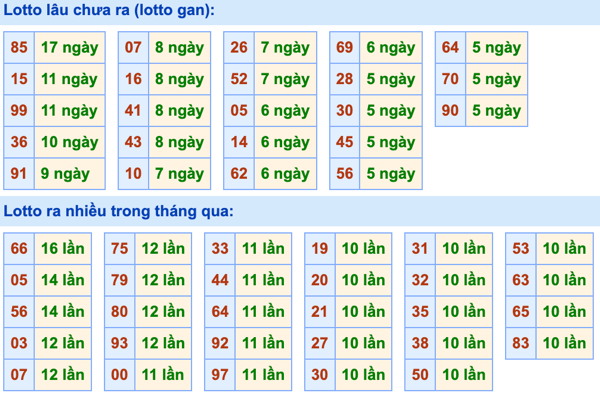 Thống kê lô gan Soi Cầu XSMB 15-10-2023