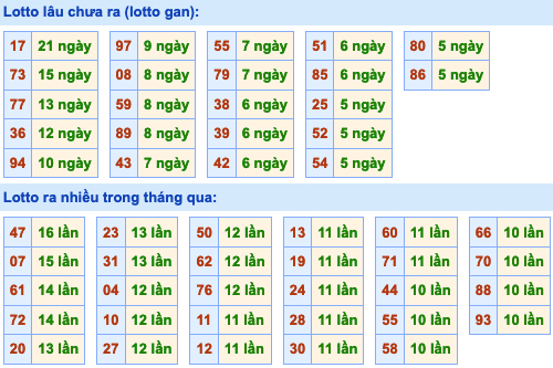 Thống kê lô gan xsmb hôm nay