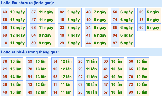 Thống kê lô gan Soi Cầu XSMB 15-11-2022