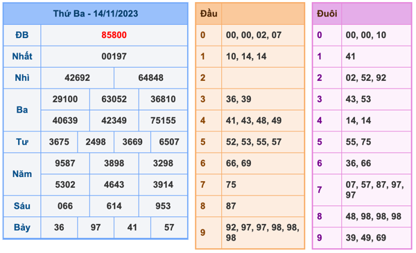 Kết Quả Soi Cầu XSMB 15-11-2023