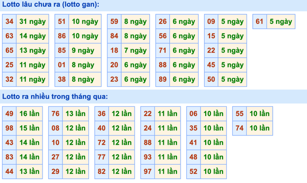 Thống kê lô gan Soi Cầu XSMB 15-11-2023