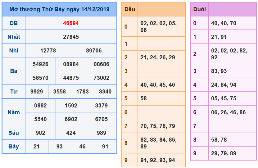 Soi Cầu XSMB 15-12-2019 | Dự đoán kết quả xổ số miền Bắc