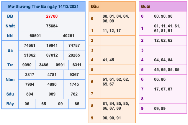 Kết Quả Soi Cầu XSMB 15-12-2021