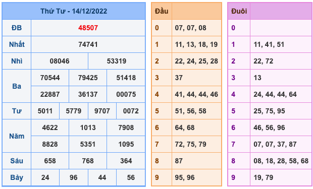 Kết Quả Soi Cầu XSMB 15-12-2022