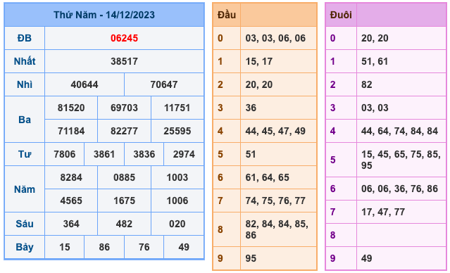 Kết Quả Soi Cầu XSMB 15-12-2023