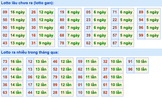 Thống kê lô gan Soi Cầu XSMB 15-12-2023