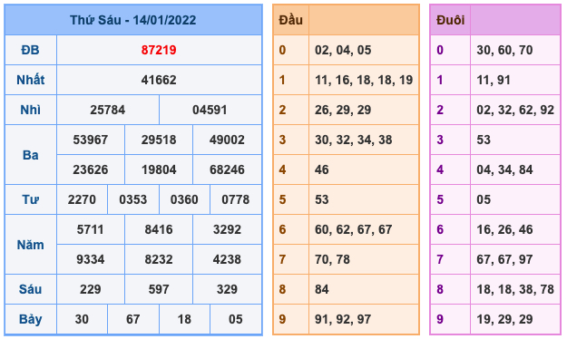 Kết Quả Soi Cầu XSMB 15-1-2022