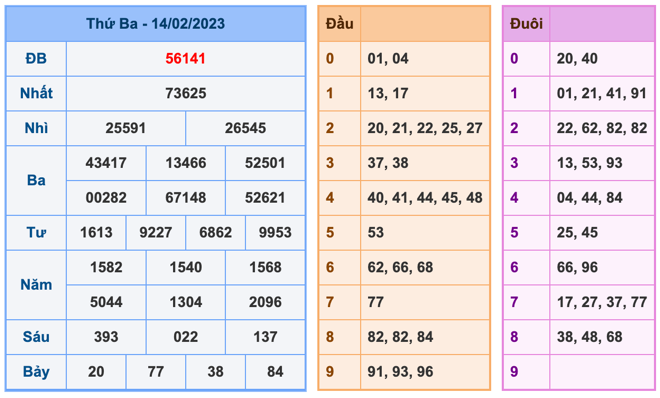 Kết Quả Soi Cầu XSMB 15-2-2023