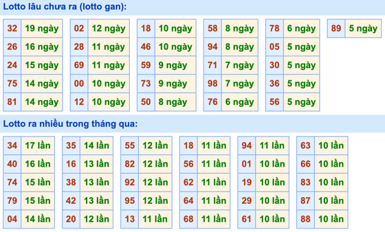 Thống kê lô gan Soi Cầu XSMB 15-2-2023