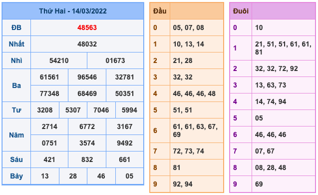 Kết Quả Soi Cầu XSMB 15-3-2022