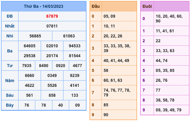 Kết Quả Soi Cầu XSMB 15-3-2023