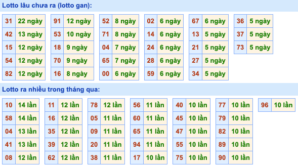 Thống kê lô gan Soi Cầu XSMB 15-3-2023