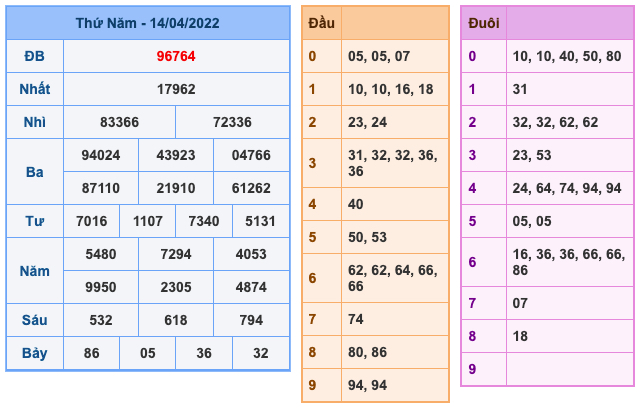 Kết Quả Soi Cầu XSMB 15-4-2022