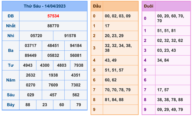 Kết Quả Soi Cầu XSMB 15-4-2023