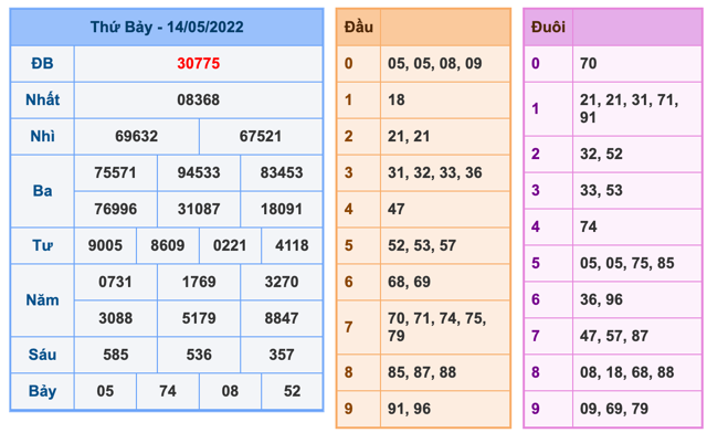 Kết Quả Soi Cầu XSMB 15-5-2022