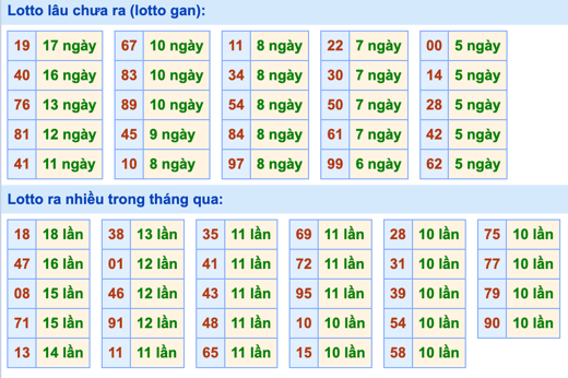 Thống kê lô gan Soi Cầu XSMB 15-5-2022