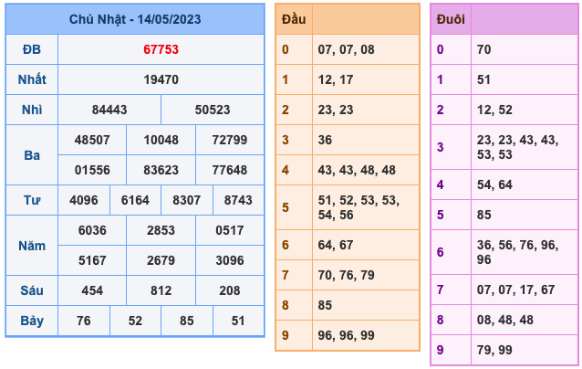 Kết Quả Soi Cầu XSMB 15-5-2023