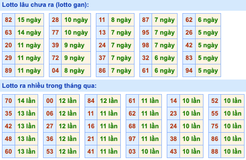 Thống kê lô gan Soi Cầu XSMB 15-5-2023