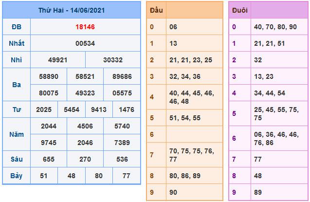 Soi cầu xsmb 15-6-2021