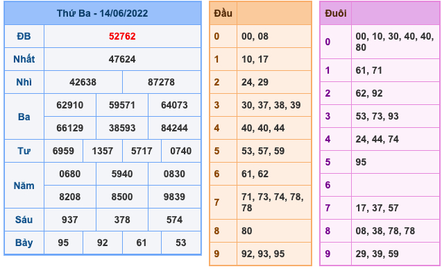 Kết Quả Soi Cầu XSMB 15-6-2022