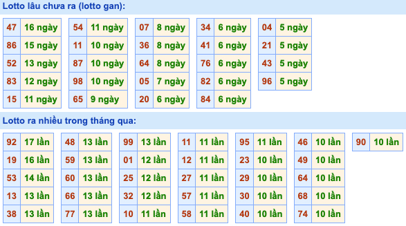 Thống kê lô gan Soi Cầu XSMB 15-6-2022