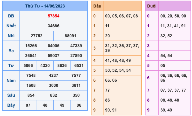 Kết Quả Soi Cầu XSMB 15-6-2023