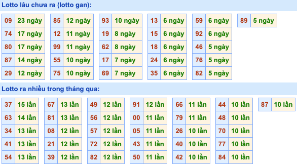 Thống kê lô gan Soi Cầu XSMB 15-6-2023