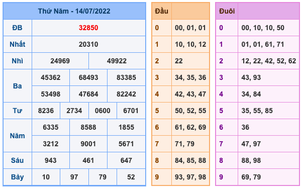 Kết Quả Soi Cầu XSMB 15-7-2022