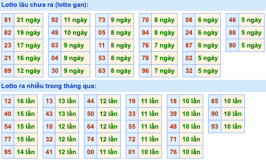 Thống kê lô gan Soi Cầu XSMB 15-7-2022