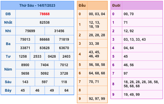 Kết Quả Soi Cầu XSMB 15-7-2023