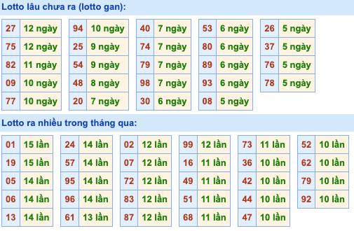 Thống kê lô gan Soi Cầu XSMB 15-7-2023