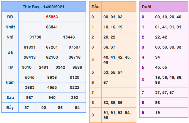 Kết Quả Soi Cầu XSMB 15-8-2021