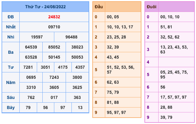 Kết Quả Soi Cầu XSMB 25-8-2022