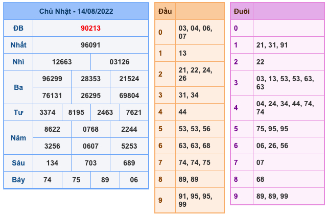 Kết Quả Soi Cầu XSMB 15-8-2022