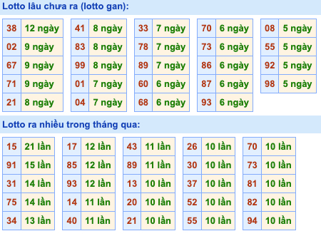 Thống kê lô gan Soi Cầu XSMB 25-8-2022