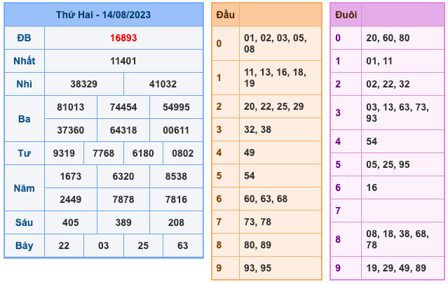 Kết Quả Soi Cầu XSMB 15-8-2023