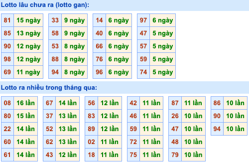 Thống kê lô gan Soi Cầu XSMB 15-8-2023