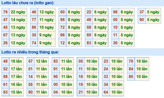 Soi Cầu XSMB 15-9-2020 | Dự đoán kết quả xổ số miền Bắc