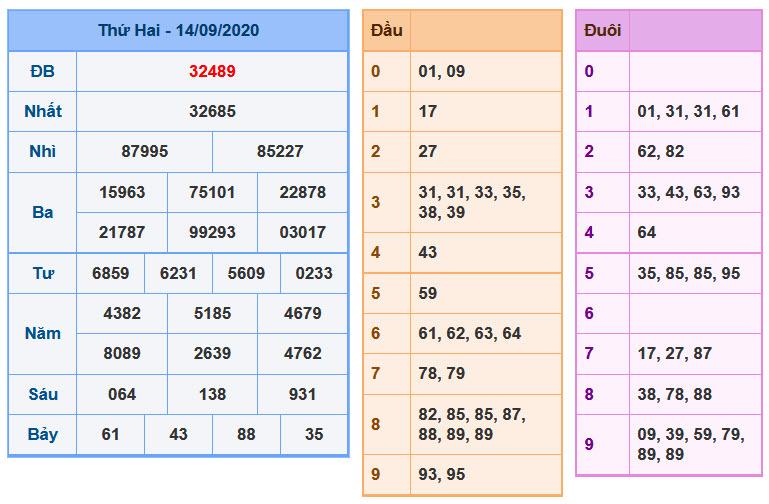 Soi Cầu XSMB 15-9-2020 | Dự đoán kết quả xổ số miền Bắc