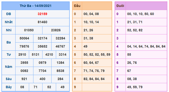 Kết Quả Soi Cầu XSMB 15-9-2021