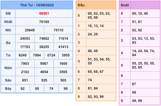 Kết Quả Soi Cầu XSMB 15-9-2022