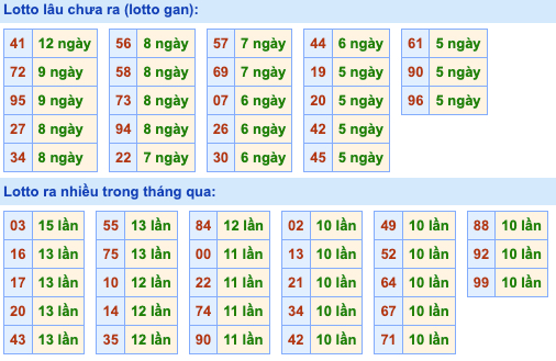 Thống kê lô gan Soi Cầu XSMB 15-9-2022