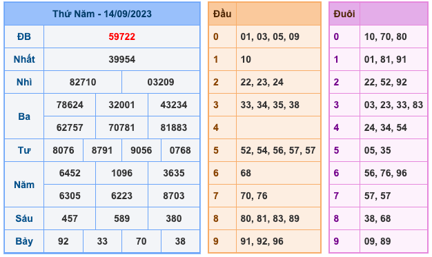 Kết Quả Soi Cầu XSMB 15-9-2023