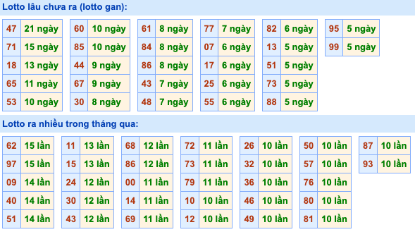 Thống kê lô gan Soi Cầu XSMB 15-9-2023