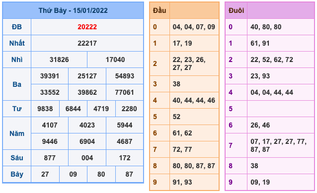 Kết Quả Soi Cầu XSMB 16-1-2022