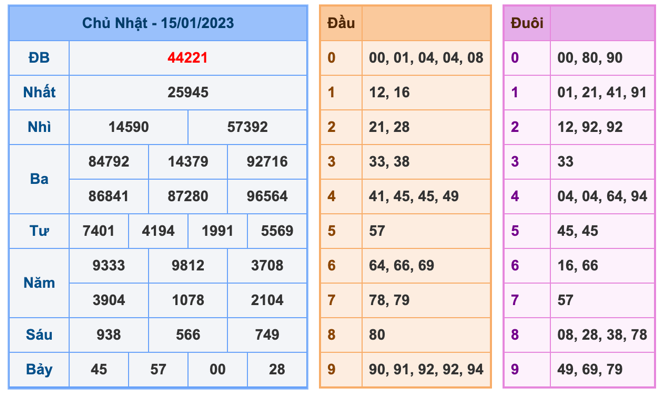 Kết Quả Soi Cầu XSMB 16-1-2023