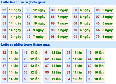 Thống kê lô gan Soi Cầu XSMB 16-1-2024