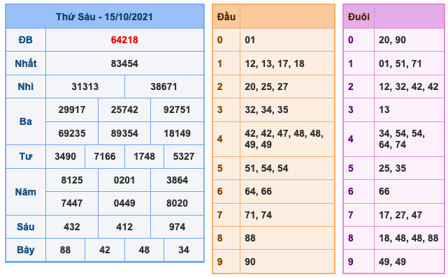 Kết Quả Soi Cầu XSMB 16-10-2021