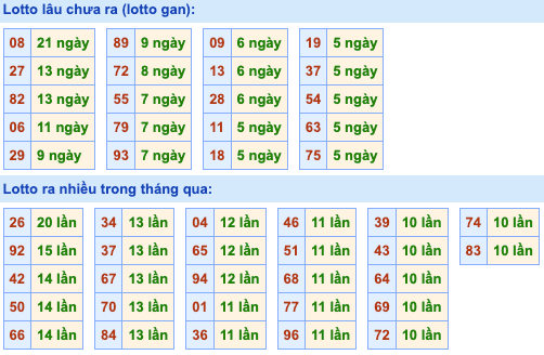 Thống kê lô gan Soi Cầu XSMB 16-10-2022