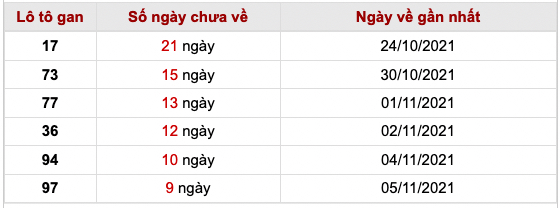 Thống kê lô gan xsmb hôm nay